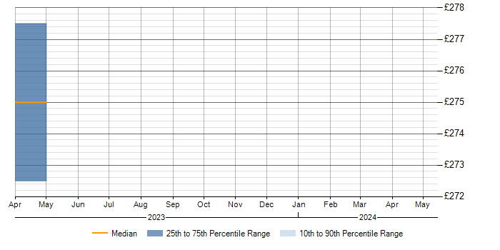 Daily rate trend for Tufin in Wales