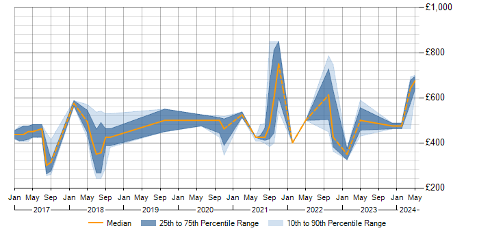 Daily rate trend for Twilio in the UK
