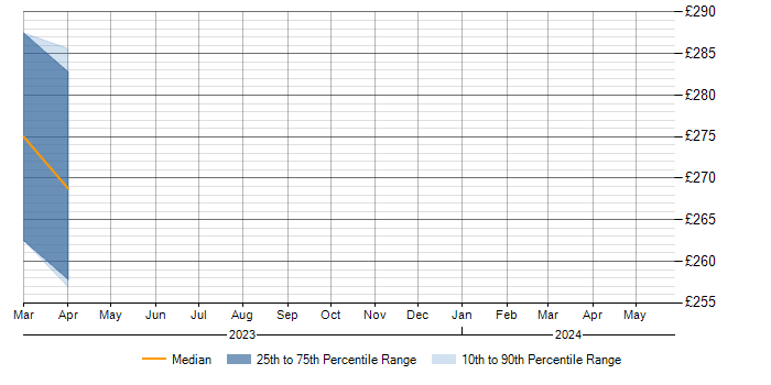 Daily rate trend for Twitter in Wiltshire