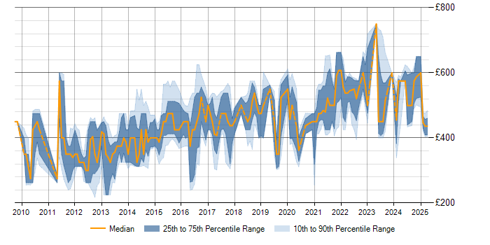 Daily rate trend for UIKit in the UK