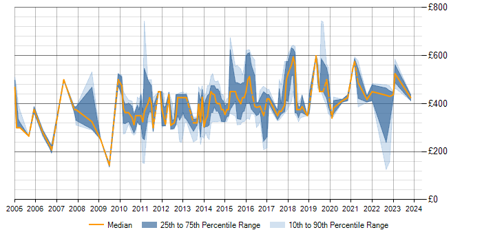Daily rate trend for UML in Edinburgh