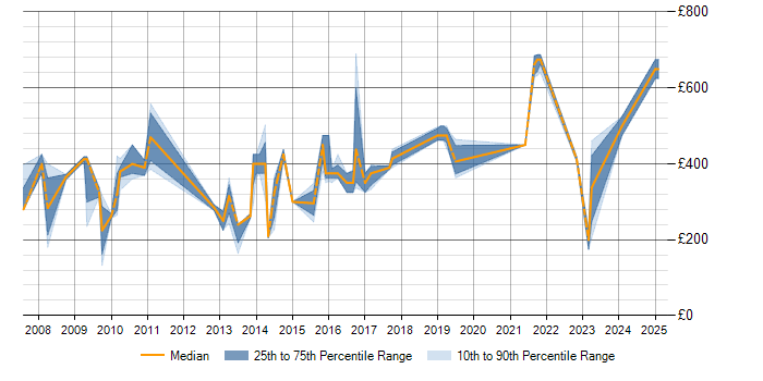 Daily rate trend for Usability Testing in Berkshire