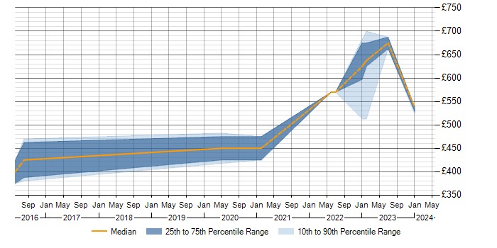 Daily rate trend for Use Case in Herefordshire