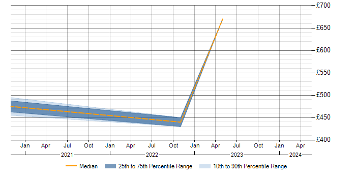 Daily rate trend for Use Case in Osterley