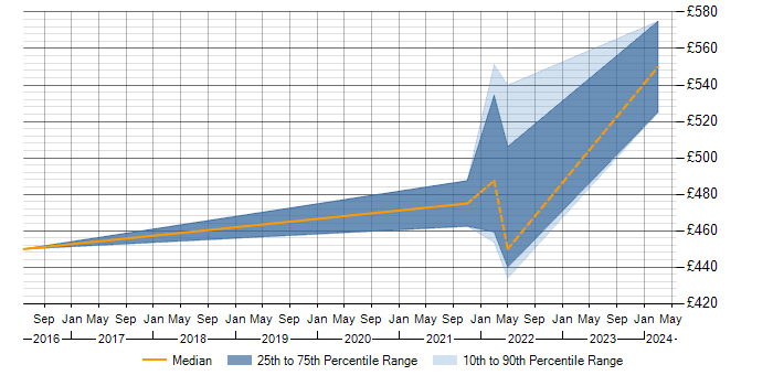 Daily rate trend for User Acceptance Testing in Herefordshire