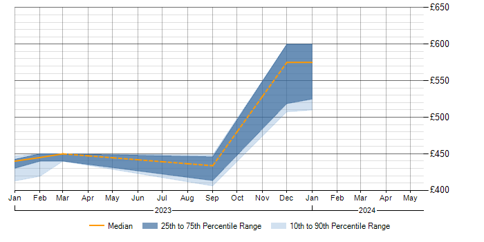 Daily rate trend for User Stories in South Lanarkshire