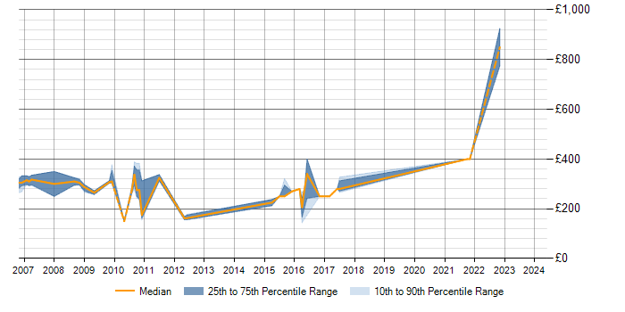 Daily rate trend for V-Model in Birmingham