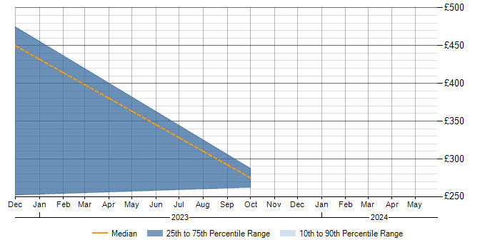 Daily rate trend for Validation in Marlow