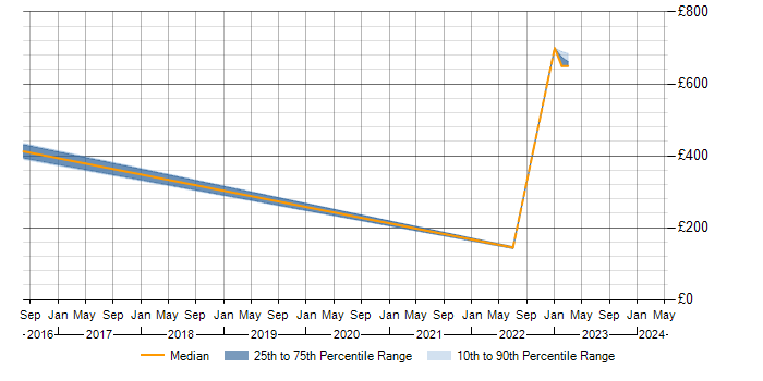 Daily rate trend for Value Proposition in Nottinghamshire