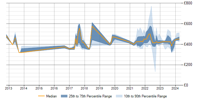 Daily rate trend for Value Proposition in Scotland