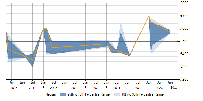 Daily rate trend for Value Proposition in the West Midlands