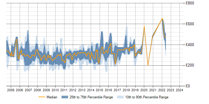 Daily rate trend for VB.NET/ASP.NET Developer in the UK