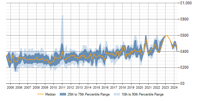 Daily rate trend for VB.NET in the South East