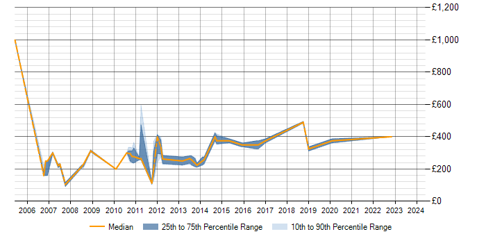 Daily rate trend for VB6 in Birmingham