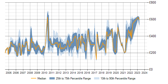 Daily rate trend for VBA in the East of England