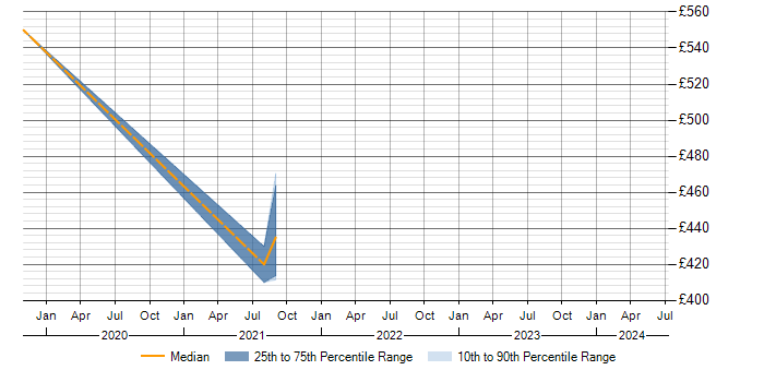 Daily rate trend for vCenter Server in Winchester