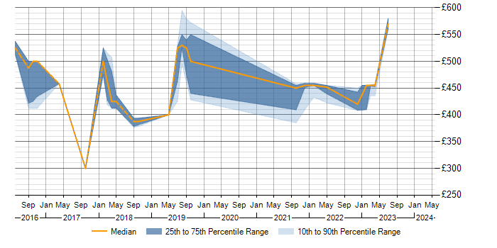 Daily rate trend for vCloud in Buckinghamshire
