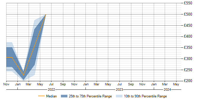 Daily rate trend for Veeam in Warwickshire