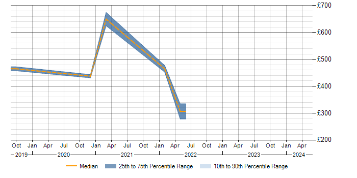 Daily rate trend for Veeva in Brentford