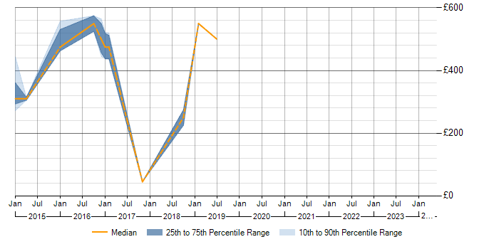 Daily rate trend for Verification and Validation in Gloucestershire