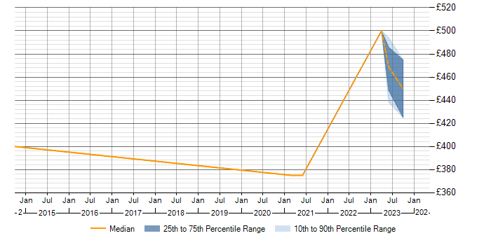Daily rate trend for VHDL in Scotland