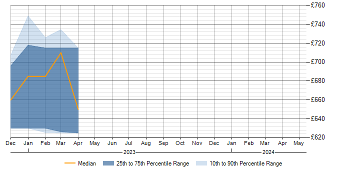 Daily rate trend for Virtual Desktop in Lincolnshire