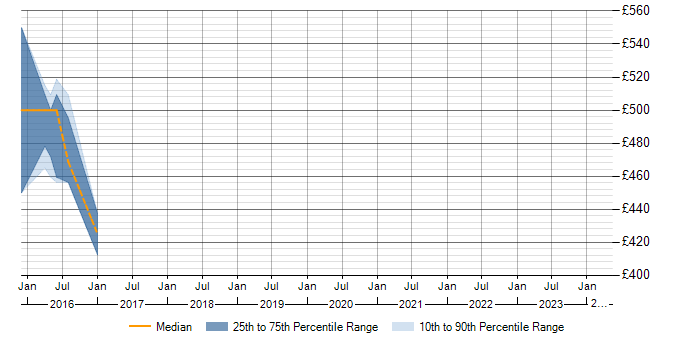 Daily rate trend for Virtual Desktop in Shropshire