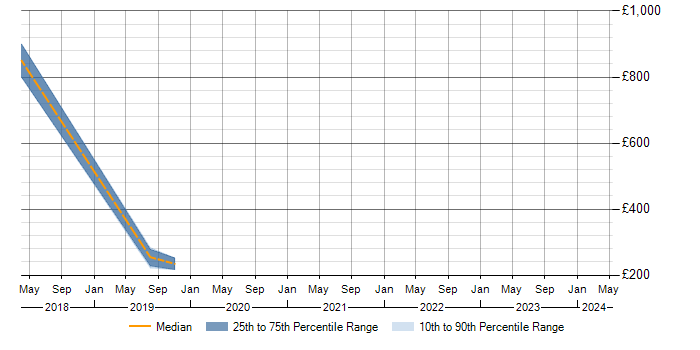 Daily rate trend for Virtual Private Cloud in Merseyside
