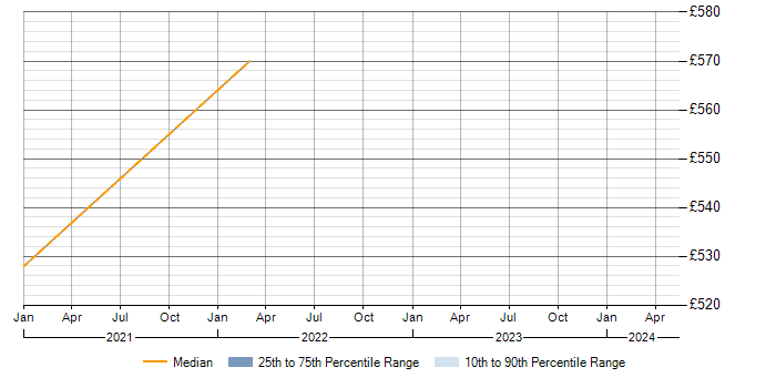 Daily rate trend for Virtual Private Cloud in Newbury