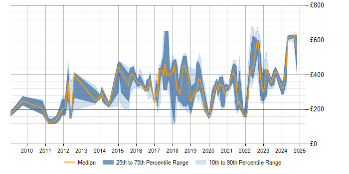 Daily rate trend for Visual Effects in the UK