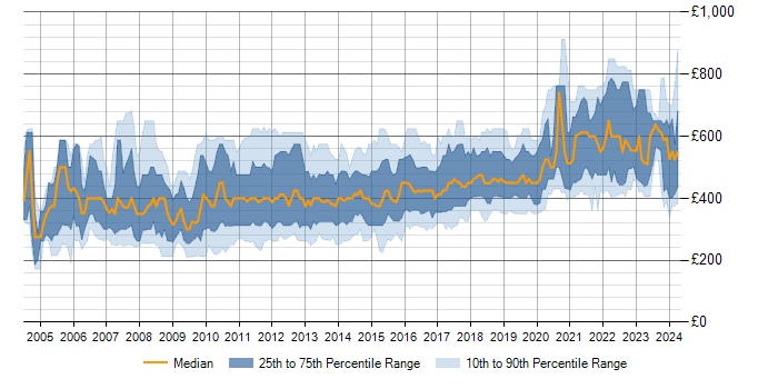 Daily rate trend for Visual Studio in London