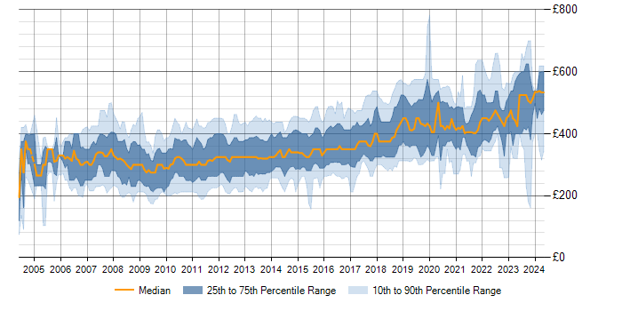 Daily rate trend for Visual Studio in the UK excluding London