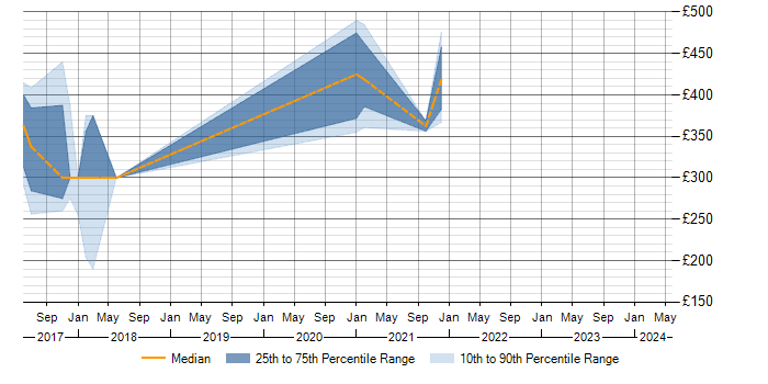 Daily rate trend for Visual Website Optimizer in the UK excluding London
