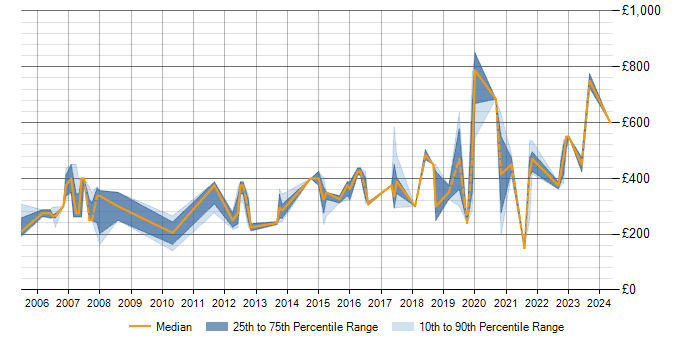 Daily rate trend for VLAN in Hertfordshire