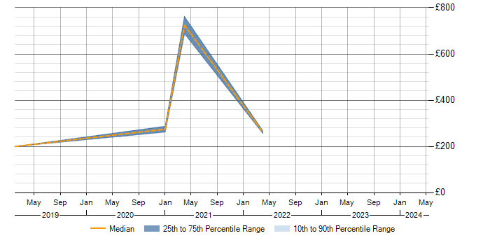 Daily rate trend for VLAN in Lincolnshire