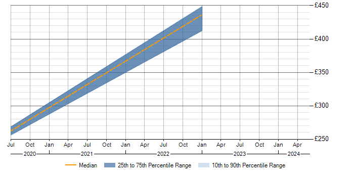 Daily rate trend for VMS in Bath