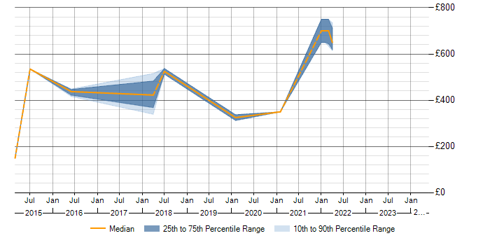 Daily rate trend for VMS in Warwickshire