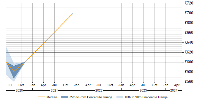 Daily rate trend for VMware in Bordon