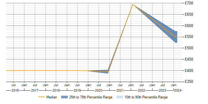 Daily rate trend for VMware Infrastructure in Malvern