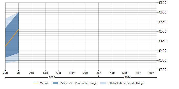 Daily rate trend for VMware NSX in Warwickshire