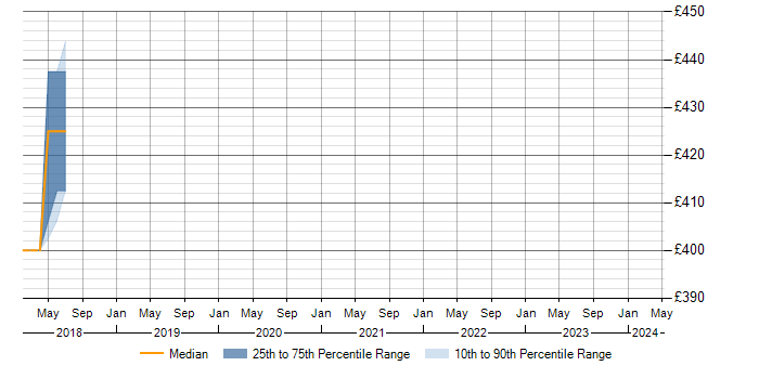 Daily rate trend for VoIP in the Isle of Man