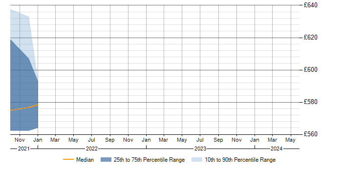 Daily rate trend for VoLTE in the West Midlands