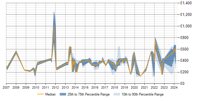 Daily rate trend for VPN in South Wales