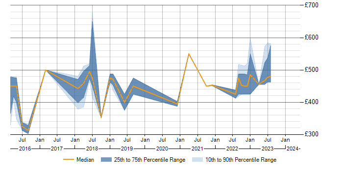 Daily rate trend for vRealize in the Midlands