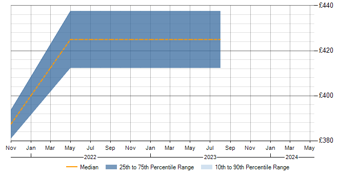 Daily rate trend for VSAN in Bracknell