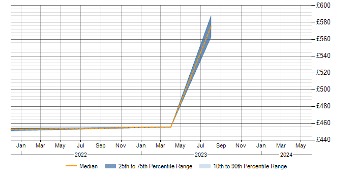 Daily rate trend for VSAN in Northamptonshire