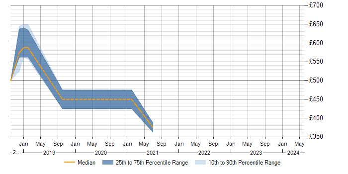 Daily rate trend for VSAN in Surrey