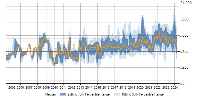 Daily rate trend for Vulnerability Assessment in the UK