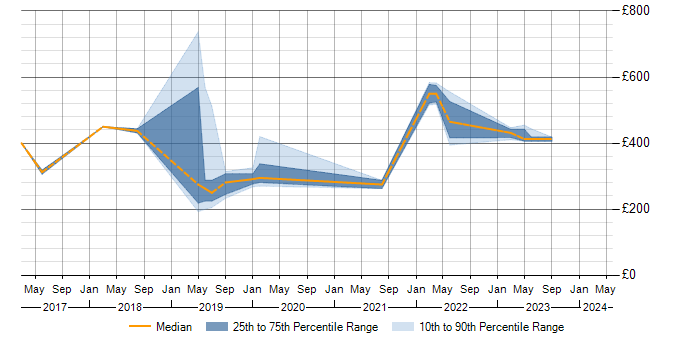 Daily rate trend for Vulnerability Management in Merseyside