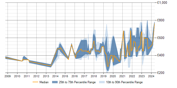 Daily rate trend for Vulnerability Management in the North West
